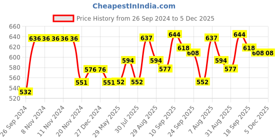 firstcry.com Smily kiddos stainless steel water bottle 500 ml Snow Flake Theme Light Blue smily kiddos Price History Graph from 26 Sep 2024 to 5 Dec 2025