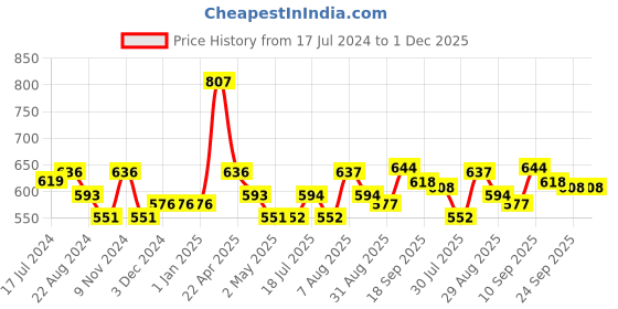 firstcry.com Smily Kiddos Stainless Steel Water Bottle Glossy Red Theme - 500 ml smily kiddos Price History Graph from 17 Jul 2024 to 1 Dec 2025
