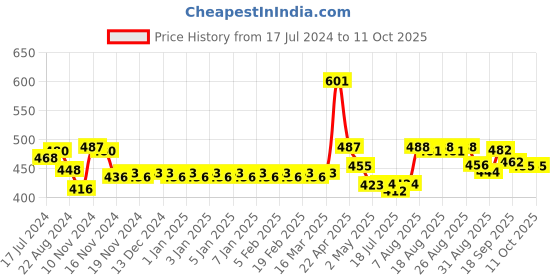 firstcry.com Smily Kiddos Straight Water Bottle With Flip Top Nozzle Shark Theme Blue - 680 ml smily kiddos Price History Graph from 17 Jul 2024 to 11 Oct 2025
