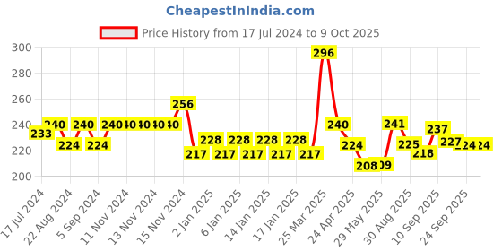 firstcry.com Smily Kiddos Twist Crayons - 12 Pieces smily kiddos Price History Graph from 17 Jul 2024 to 9 Oct 2025