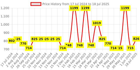 firstcry.com Smily Kiddos Unicorn Plush Toy Backpack - 11 Inches smily kiddos Price History Graph from 17 Jul 2024 to 1 Jun 2025