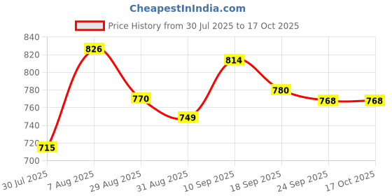 firstcry.com Smily kiddos Unicorn Plush Toy Backpack - Green -11 Inch smily kiddos Price History Graph from 30 Jul 2025 to 15 Oct 2025