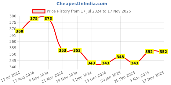 firstcry.com smily kiddos Smilykiddos A5 Pencil Case Multi Print - Blue smily kiddos Price History Graph from 17 Jul 2024 to 16 Nov 2025