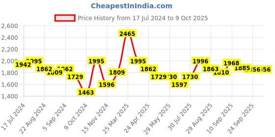 firstcry.com smily kiddos Smilykiddos Dr Beaker Board Game smily kiddos Price History Graph from 17 Jul 2024 to 9 Oct 2025