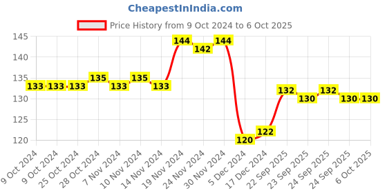 firstcry.com smily kiddos Smilykiddos fancy A5 Lined Spiral Notebook Swan Theme Pink - 80 Pages smily kiddos Price History Graph from 9 Oct 2024 to 6 Oct 2025