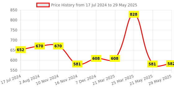 firstcry.com smily kiddos Smilykiddos Fancy Donut Pencil Case Teddy Theme - Pinl smily kiddos Price History Graph from 17 Jul 2024 to 29 May 2025