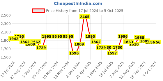 firstcry.com smily kiddos Smilykiddos Gobblet Board Game - Purple smily kiddos Price History Graph from 17 Jul 2024 to 5 Oct 2025