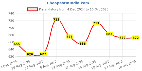 firstcry.com smily kiddos Smilykiddos Hardtop Pencil Pouch Sparkles- Multicolour smily kiddos Price History Graph from 4 Dec 2024 to 10 Oct 2025