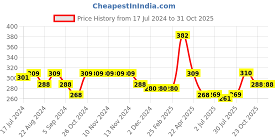 firstcry.com smily kiddos Smilykiddos Pencil Pouch Cat Print - Pink smily kiddos Price History Graph from 17 Jul 2024 to 31 Oct 2025