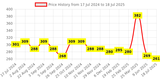firstcry.com smily kiddos Smilykiddos Pencil Pouch Puppy Print - Black smily kiddos Price History Graph from 17 Jul 2024 to 18 Jul 2025