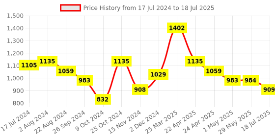 firstcry.com smily kiddos Smilykiddos Quizoo Board Game - Green smily kiddos Price History Graph from 17 Jul 2024 to 29 May 2025