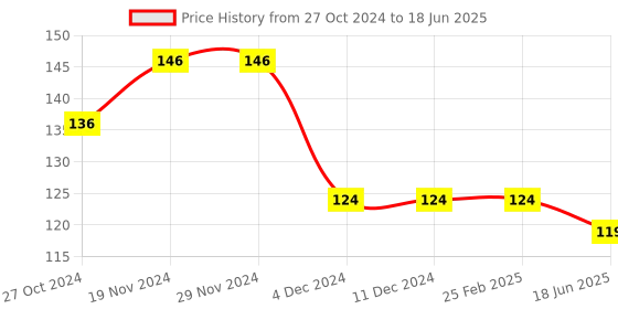 firstcry.com smily kiddos Smilykiddos Scissors - Blue smily kiddos Price History Graph from 27 Oct 2024 to 18 Jun 2025