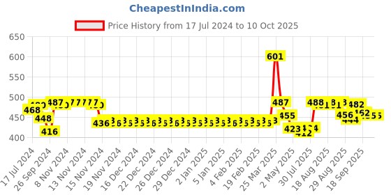 firstcry.com smily kiddos SmilyKiddos Sipper Water Bottle With Flip Top Nozzle Lama Theme Pink - 750 ml smily kiddos Price History Graph from 17 Jul 2024 to 10 Oct 2025
