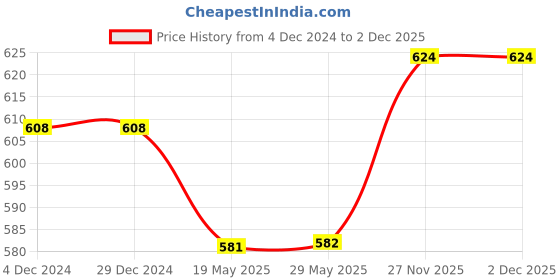 firstcry.com smily kiddos Smilykiddos Sparkle Space Kitty Theme Pencil Case - Purple smily kiddos Price History Graph from 4 Dec 2024 to 2 Dec 2025