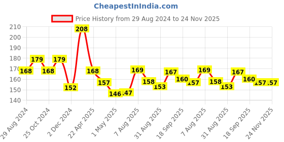 firstcry.com smily kiddos Smilykiddos Strawberry Luggage Tag - Red smily kiddos Price History Graph from 29 Aug 2024 to 23 Nov 2025