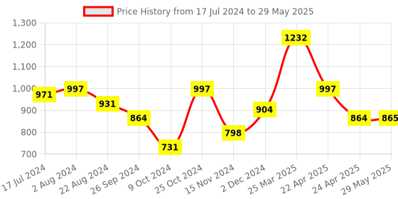 firstcry.com smily kiddos Smilykiddos Top That Board Game - Red smily kiddos Price History Graph from 17 Jul 2024 to 29 May 2025