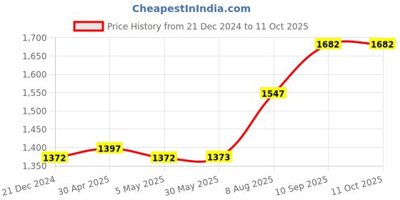 firstcry.com fab n funky Smooth Ride Kids Swing Car With Light & Music - Blue fab n funky Price History Graph from 21 Dec 2024 to 11 Oct 2025