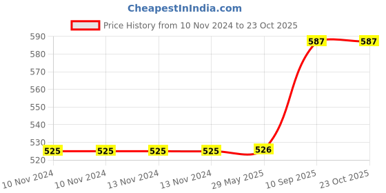 firstcry.com snackamor Snack Amor Combo Pack of Premium International Kalmi Dates 250 g and Fruit n Nut Mix 200 g snackamor Price History Graph from 10 Nov 2024 to 23 Oct 2025