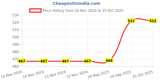 firstcry.com snackamor Snack Amor Combo Pack of Premium International Kalmi Dates 250g and Roasted Salted Almond 170g snackamor Price History Graph from 10 Nov 2024 to 25 Oct 2025