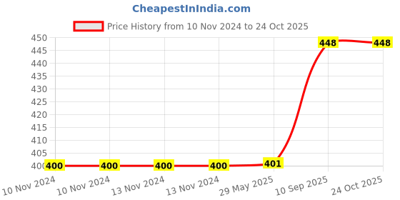 firstcry.com snackamor Snack Amor Combo Pack of Premium International Omani Dates and Roasted Salted Almond 170g snackamor Price History Graph from 10 Nov 2024 to 24 Oct 2025