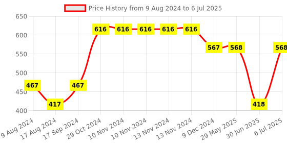 firstcry.com zoe Snack Container Set of 3 - Multicolour zoe Price History Graph from 9 Aug 2024 to 6 Jul 2025