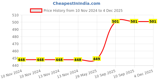 firstcry.com SnackAmor Combo Pack of Premium Fruit n Nut Mix 200g and Healthy Seed Mix 175g snackamor Price History Graph from 10 Nov 2024 to 4 Dec 2025