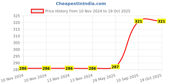 firstcry.com SnackAmor Combo Pack of Premium Internationa Dried Cranberry 175g and Omani Dates 250g snackamor Price History Graph from 10 Nov 2024 to 18 Oct 2025