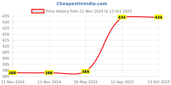 firstcry.com SnackAmor Combo Pack of Premium International Omani Dates And Kalmi Dates 250 g each snackamor Price History Graph from 11 Nov 2024 to 13 Oct 2025