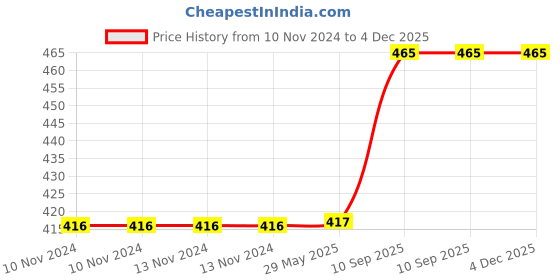 firstcry.com SnackAmor Combo Pack Of Premium International Omani Dates And Trail Mix - 425 gm snackamor Price History Graph from 10 Nov 2024 to 4 Dec 2025