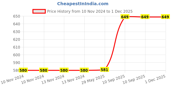 firstcry.com SnackAmor Combo Pack of Premium International Prunes And Fruit n Nut Mix - 200 gm Each snackamor Price History Graph from 10 Nov 2024 to 30 Nov 2025