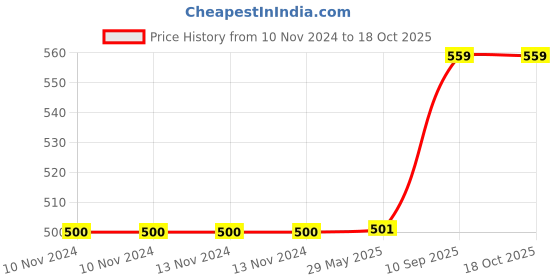firstcry.com SnackAmor Combo Pack of Premium International Prunes And Kalmi Dates - 450 gm snackamor Price History Graph from 10 Nov 2024 to 18 Oct 2025