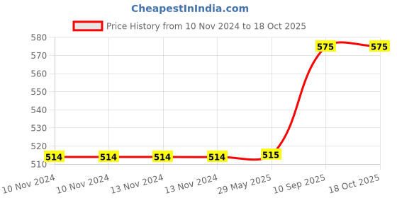 firstcry.com SnackAmor Combo Pack Of Premium Roasted Salted Pistachio And Trail Mix - 345 gm snackamor Price History Graph from 10 Nov 2024 to 18 Oct 2025