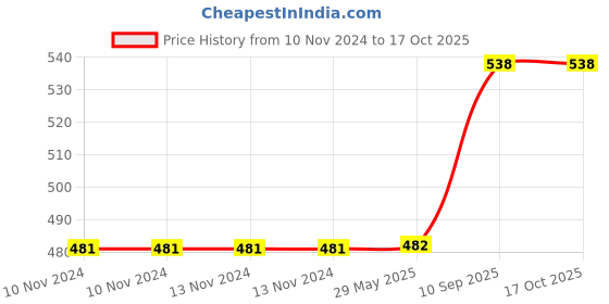 firstcry.com SnackAmor Combo Pack of Premium Rosted Pumpkin Seeds And Fruit n Nut Mix - 200 gm Each snackamor Price History Graph from 10 Nov 2024 to 16 Oct 2025