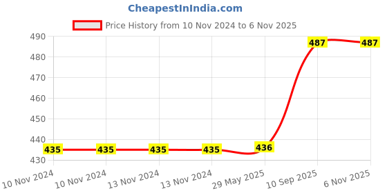 firstcry.com SnackAmor Premium International Omani Dates Pack Of 3 - 250 gm snackamor Price History Graph from 10 Nov 2024 to 3 Nov 2025