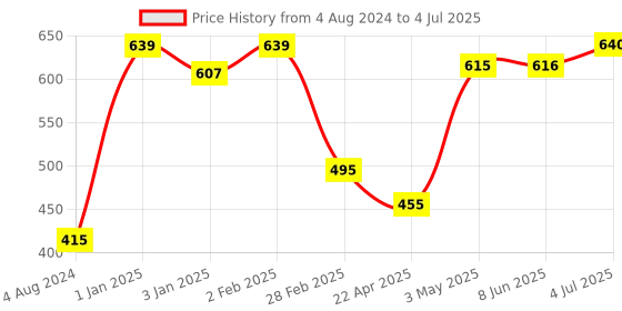 firstcry.com servewell Snacker Single Wall Storage Container Silver - 700 ml servewell Price History Graph from 4 Aug 2024 to 4 Jul 2025