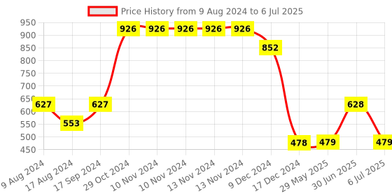 firstcry.com fab n funky Snail Shaped Feeding Set of 3- Blue fab n funky Price History Graph from 9 Aug 2024 to 6 Jul 2025