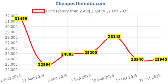 firstcry.com shree kala home décor SNandi Dhokra HandCraft hree Kala Home Decor Antique Brass shree kala home décor Price History Graph from 2 Aug 2024 to 21 Oct 2025