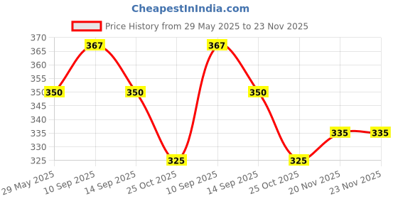 firstcry.com SnaXup Healthy Snacks For Kids Soya Chips 150 g snaxup Price History Graph from 29 May 2025 to 23 Nov 2025