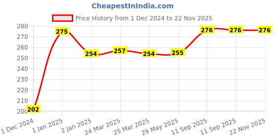 firstcry.com SNEKI DIY Transparent Crystal Scented Slimy Slime Gel Jelly Set Kit Pack of 3 - Multicolour sneki Price History Graph from 1 Dec 2024 to 22 Nov 2025
