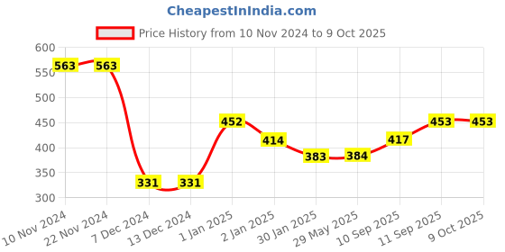 firstcry.com SNEKI Educational Chemistry Science Experiment Kit - Multicolor sneki Price History Graph from 10 Nov 2024 to 8 Oct 2025