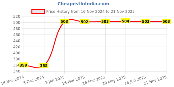 firstcry.com SNEKI Fruit Scented DIY Magic Neon Slime Gel Jelly with Activity Kit Pack of 6 Multicolour - 50 g each sneki Price History Graph from 16 Nov 2024 to 21 Nov 2025