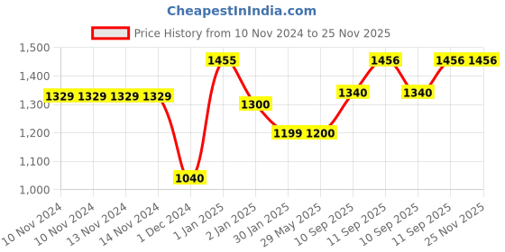 firstcry.com SNEKI Green Fruit Scented Big DIY Magic Toy Slime - 5 Kg sneki Price History Graph from 10 Nov 2024 to 24 Nov 2025