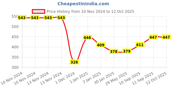 firstcry.com SNEKI Multicolor Scented DIY Magic Toy Slime Make 20  Slimes - Multicolour sneki Price History Graph from 10 Nov 2024 to 11 Oct 2025