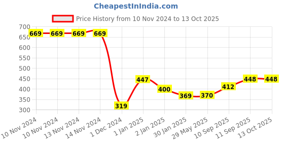 firstcry.com SNEKI Red Fruit Scented DIY Magic Toy Slime  1 Kg sneki Price History Graph from 10 Nov 2024 to 13 Oct 2025
