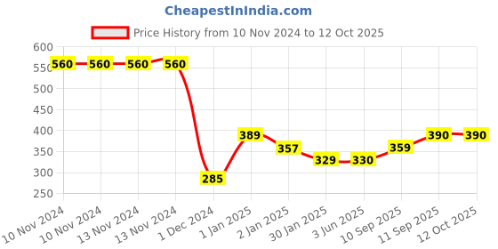 firstcry.com SNEKI Scented DIY Magic Toy Slime Make 40  slimes - Multicolor sneki Price History Graph from 10 Nov 2024 to 12 Oct 2025