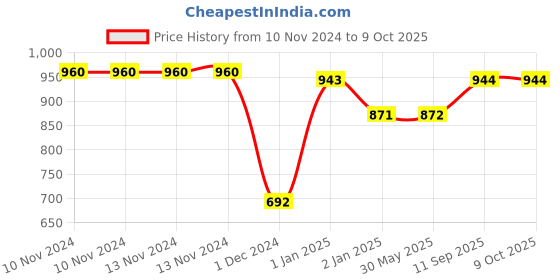 firstcry.com SNEKI Scented DIY Magic Toy Slime Make 60 Slime - Multicolour sneki Price History Graph from 10 Nov 2024 to 9 Oct 2025