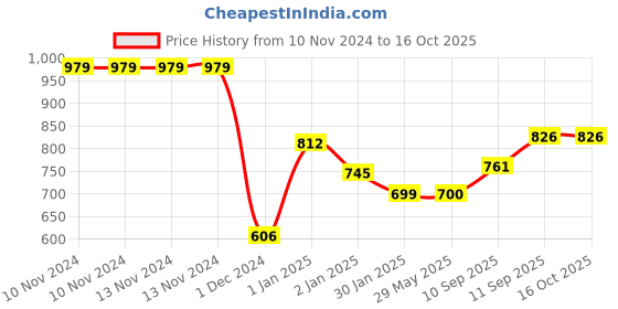 firstcry.com SNEKI Scented DIY Magic Toy Slimy Slime Make 100  slimes - Multicolour sneki Price History Graph from 10 Nov 2024 to 16 Oct 2025