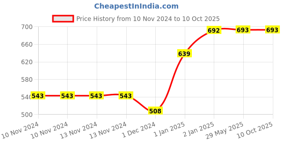 firstcry.com SNEKI Scented DIY Magic Toy Slimy Slime Make 20  Slimes - Multicolor sneki Price History Graph from 10 Nov 2024 to 10 Oct 2025