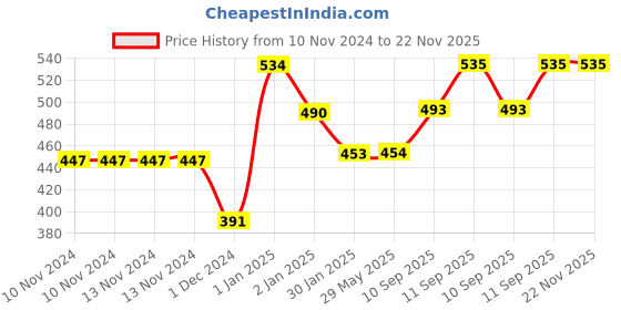 firstcry.com SNEKI Slime Activator DIY Magic Toy Jelly Putty Making Kit Set - 500 ml sneki Price History Graph from 10 Nov 2024 to 21 Nov 2025