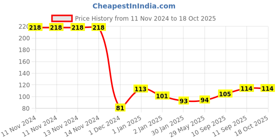 firstcry.com SNEKI Slime Crystal Clay Magic  Gel Jelly Putty Set  Pack of 3- Multicolor sneki Price History Graph from 11 Nov 2024 to 18 Oct 2025
